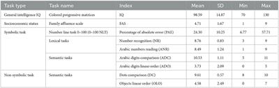 Symbolic and non-symbolic predictors of number line task in Italian kindergarteners